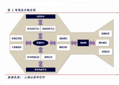 一图看懂智慧医疗 概念股一网打尽